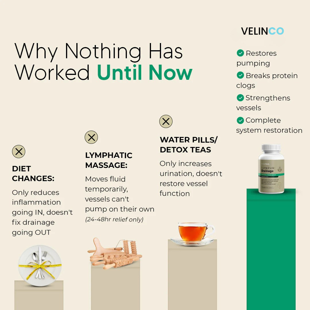 Lymphatic Drainage Capsules by Velinco™